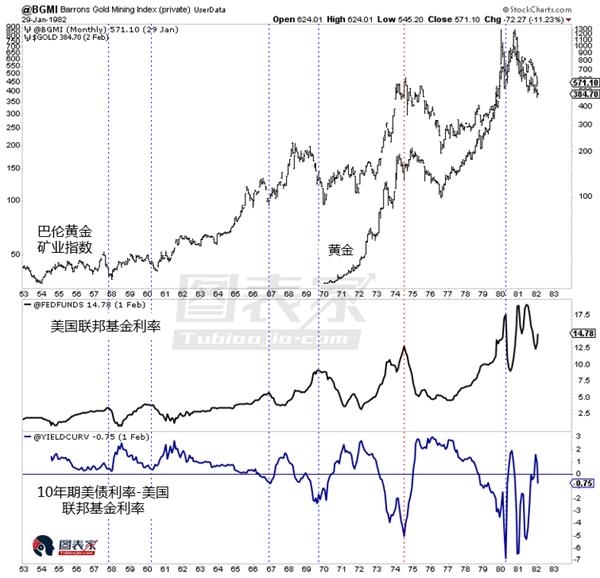 利率倒挂利好黄金?目前还没到追涨黄金的时候-图表家