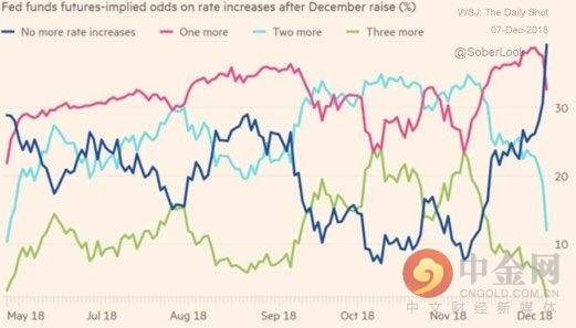 华尔街预测美联储明年料放缓升息 甚至完全暂停