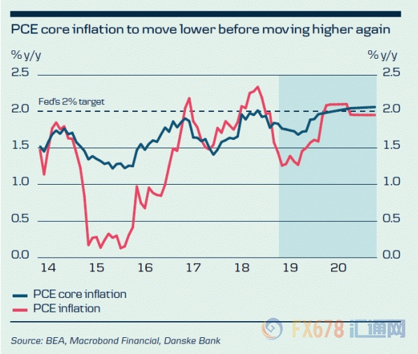 2019年3月美国经济_美国经济究竟处于什么周期阶段(3)