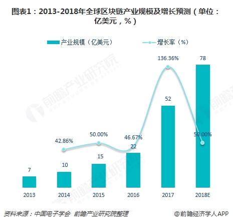 图表1:2013-2018年全球区块链产业规模及增长预测(单位：亿美元，%) 