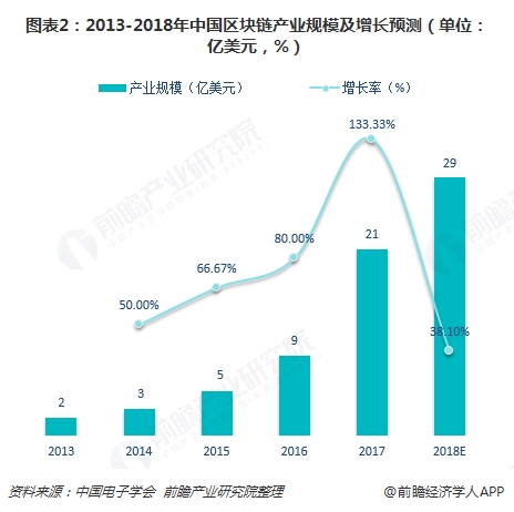 图表2:2013-2018年中国区块链产业规模及增长预测(单位：亿美元，%) 