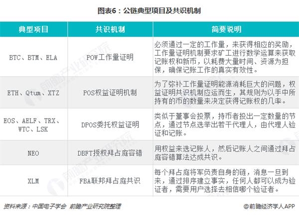 图表6:公链典型项目及共识机制