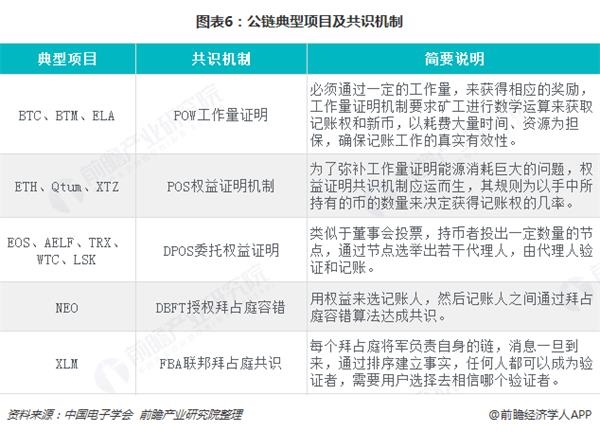 图表6:公链典型项目及共识机制 