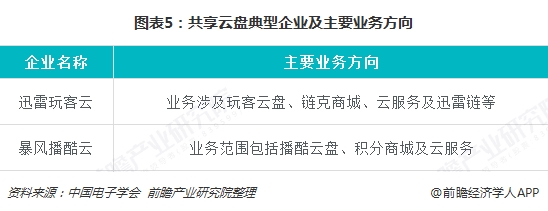 图表5:共享云盘典型企业及主要业务方向 