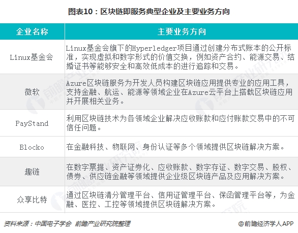 图表10:区块链即服务典型企业及主要业务方向