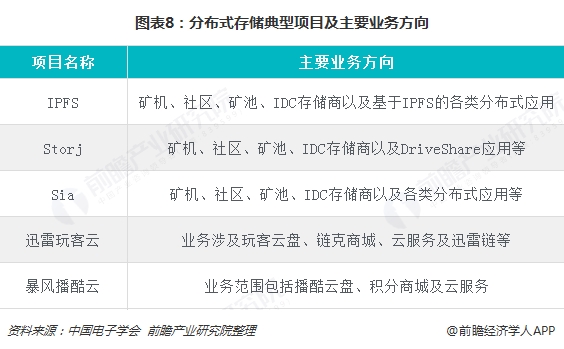 图表8:分布式存储典型项目及主要业务方向