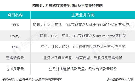 图表8:分布式存储典型项目及主要业务方向 