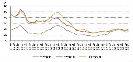报告:百城土储去化周期上行 报告:百城土储去化周期上行
