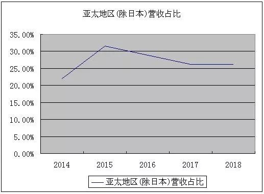 苹果公司亚太地区(日本除外)营收占总营收的占比