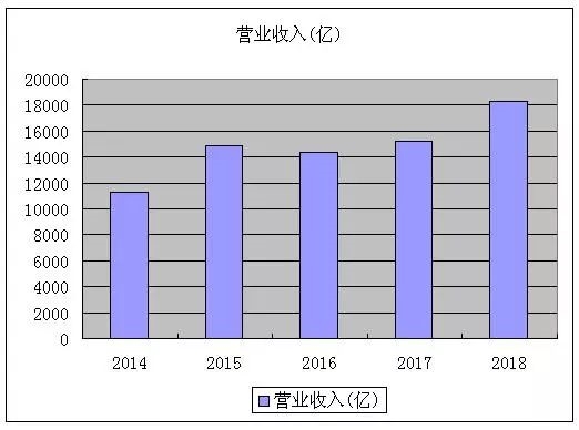 苹果公司营业收入