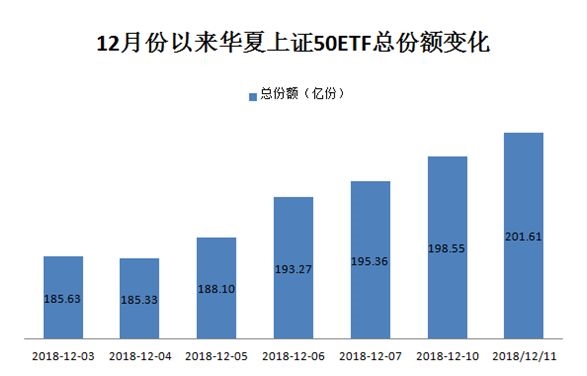 多年罕见！中国最大股票ETF突破200亿份 更有增持潮来势汹汹