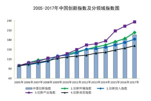 统计局：2017年中国创新指数为196.3 增长6.8%