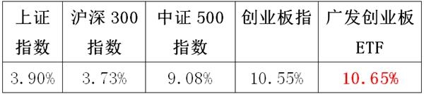 <strong>广发创业板ETF过往完整年度业绩表现</strong>