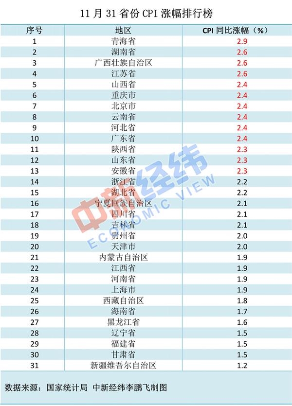 11月各地物价涨势如何？涨得最多和最少的都是西部省份