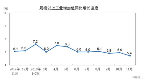 中国11月规模以上工业增加值同比 5.4% 前值 5.9%
