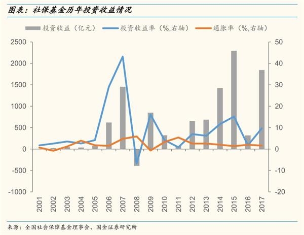 【国金策略】社保专题:做好金融市场的稳定器和压舱石 【国金策略】社保专题:做好金融市场的稳定器和压舱石