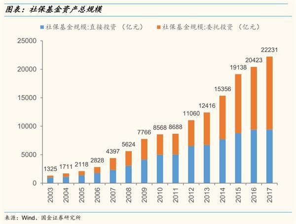 【国金策略】社保专题:做好金融市场的稳定器和压舱石 【国金策略】社保专题:做好金融市场的稳定器和压舱石