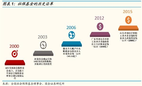 【国金策略】社保专题:做好金融市场的稳定器和压舱石 【国金策略】社保专题:做好金融市场的稳定器和压舱石
