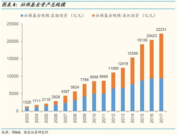 【国金策略】社保专题:做好金融市场的稳定器和压舱石 【国金策略】社保专题:做好金融市场的稳定器和压舱石