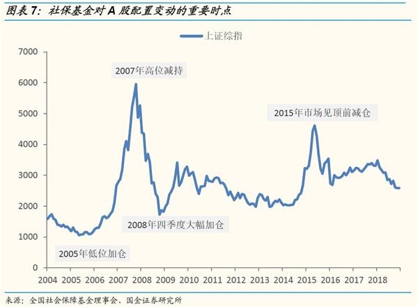 【国金策略】社保专题:做好金融市场的稳定器和压舱石 【国金策略】社保专题:做好金融市场的稳定器和压舱石