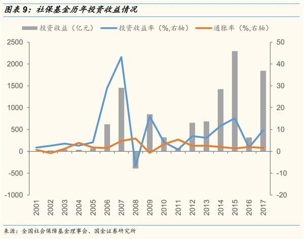 【国金策略】社保专题:做好金融市场的稳定器和压舱石 【国金策略】社保专题:做好金融市场的稳定器和压舱石
