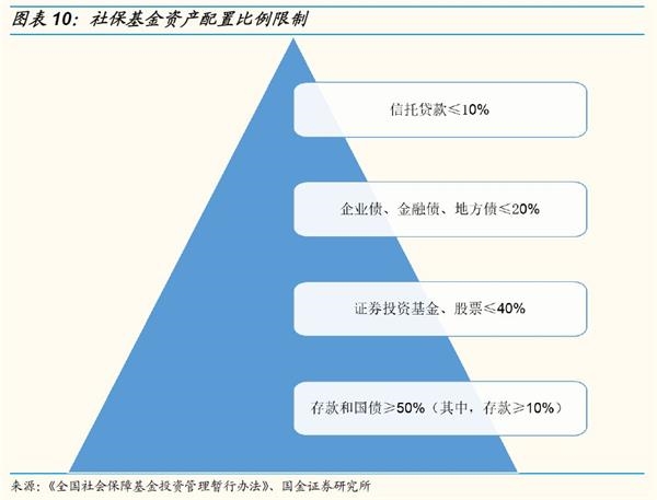 【国金策略】社保专题:做好金融市场的稳定器和压舱石 【国金策略】社保专题:做好金融市场的稳定器和压舱石