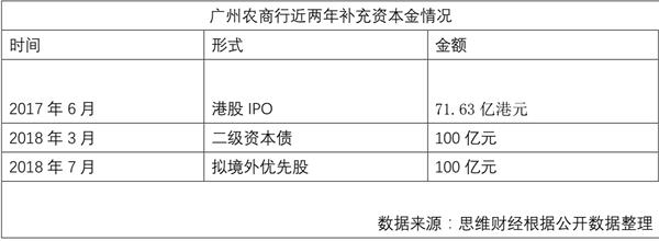 100亿元二级债后再拟发行100亿元优先股 广州