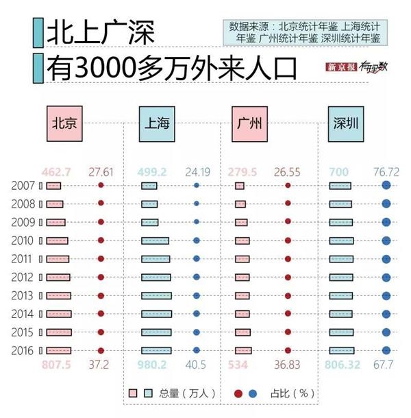 2020北京减少外地人口_北京户籍人口和外来人口双下降 超半数家庭不足三口人(3)