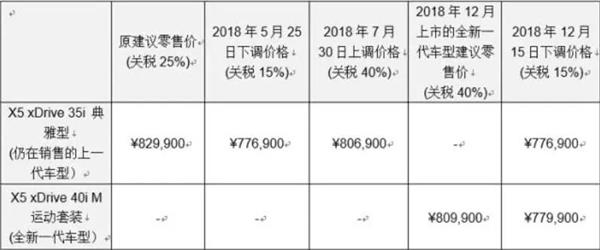 岂止特斯拉 宝马也宣布大降价!进口X5降8万 岂止特斯拉 宝马也宣布大降价!进口X5降8万