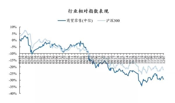 零售板块估值水平已回归历史最低水平 2019年零售行业买什么? 零售板块估值水平已回归历史最低水平 2019年零售行业买什么?