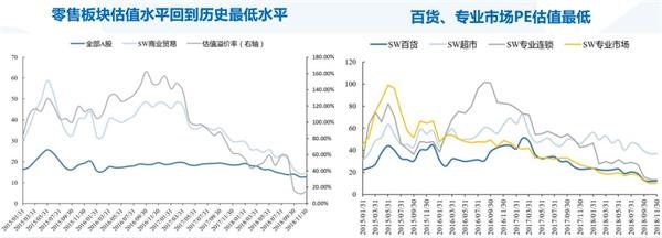 零售板块估值水平已回归历史最低水平 2019年零售行业买什么? 零售板块估值水平已回归历史最低水平 2019年零售行业买什么?