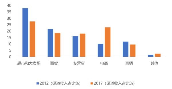 零售板块估值水平已回归历史最低水平 2019年零售行业买什么? 零售板块估值水平已回归历史最低水平 2019年零售行业买什么?