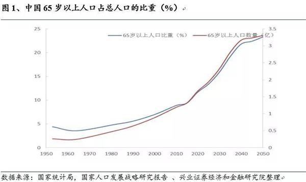 世界老年人口总数_...19警惕这些以老年人为目标的非法集资,谨防爸妈误入养老(2)