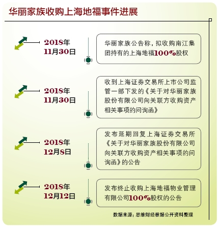 24华丽家族放弃收购上海地福-图。png