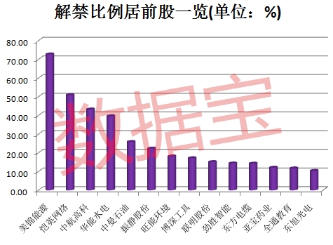 大规模解禁潮再度来袭 6股解禁市值超20亿元 大规模解禁潮再度来袭 6股解禁市值超20亿元