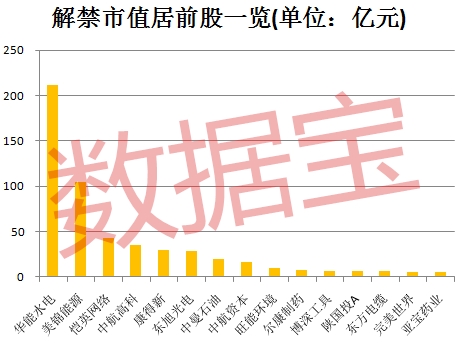 大规模解禁潮再度来袭 6股解禁市值超20亿元 大规模解禁潮再度来袭 6股解禁市值超20亿元