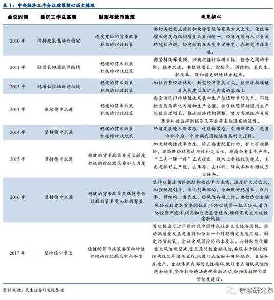 民生策略：历次经济工作会议回顾与A股市场表现