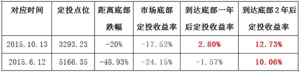 <strong>底部定投的期待</strong>