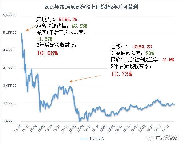 <strong>底部定投的期待</strong>