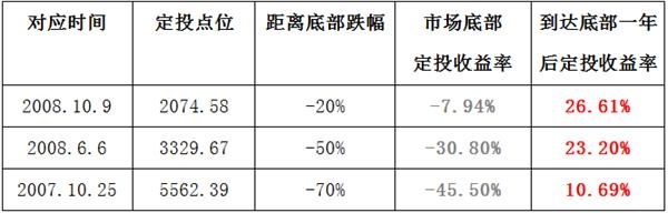 <strong>区间二:</strong><strong>2015年市场底部定投表现</strong>