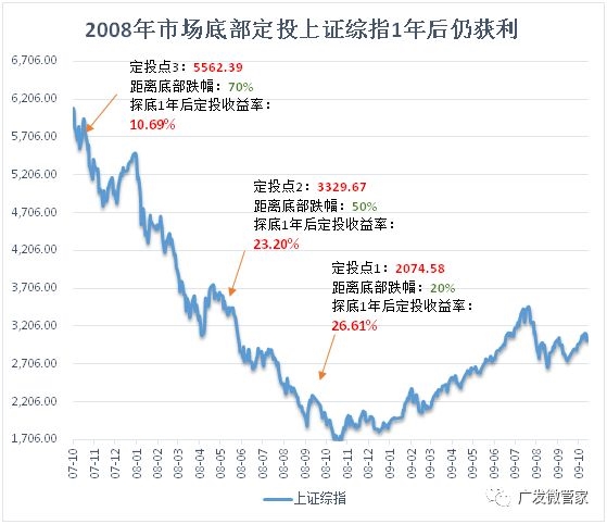 <strong>区间二:</strong><strong>2015年市场底部定投表现</strong>