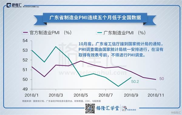 数据观市（547）：广东省制造业PMI连续五个月低于全国数据