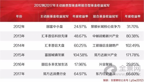 图:股票型基金今年以来业绩排名前十
