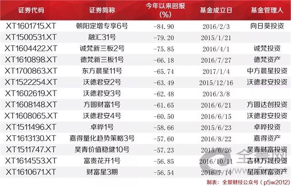 图:亏损比例前15名的私募基金