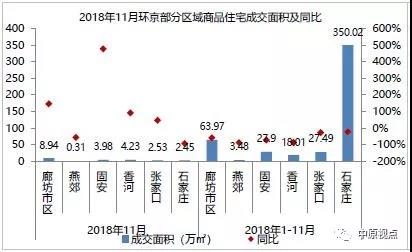 環京部分城市中,除固安成交均價較穩以外,廊坊市區