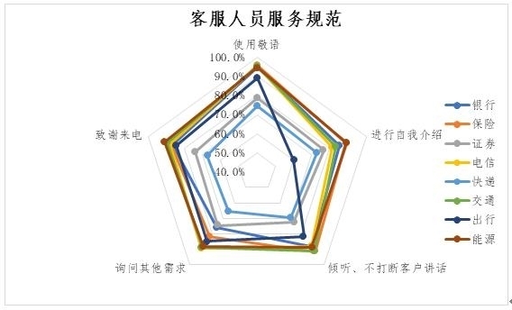 圖13.不同行業客服人員服務規範實現率