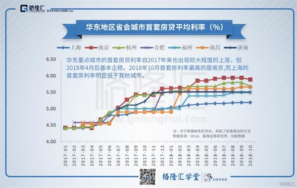 数据观市（558）：华东地区省会城市首套房贷平均利率（%）