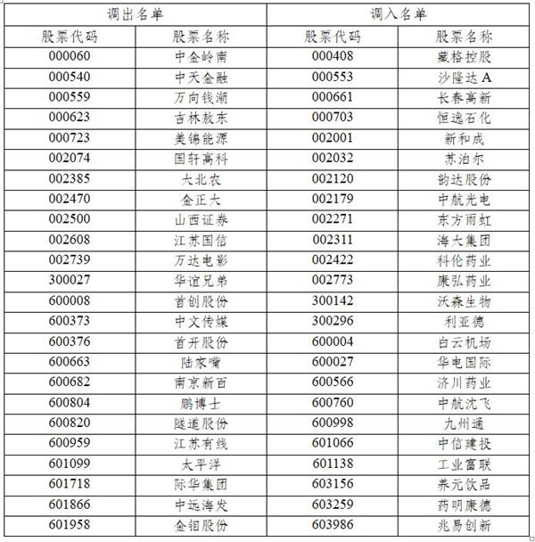 沪深300指数备选名单