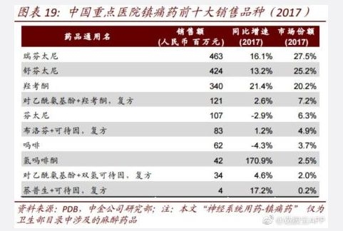 芬太尼：14只A股5200亿市值或波及 已有上市药企快速否认出口美国