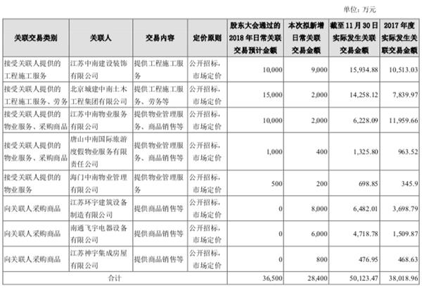 根据深交所要求,将与有关关联方 2017 年度实际发生关联交易金额补充